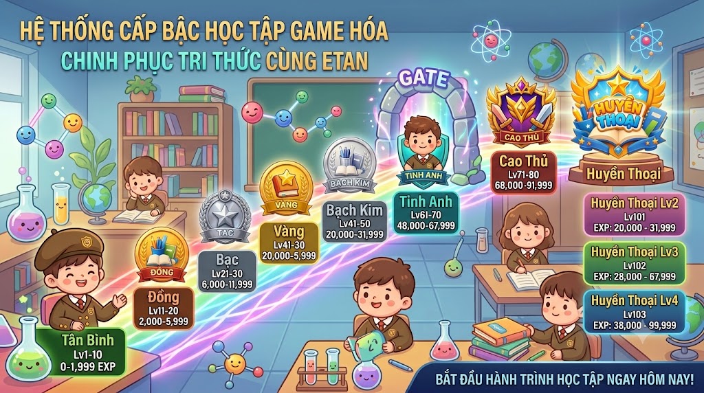Ứng dụng ETAN vào hoạt động dạy học tại trường tiểu học